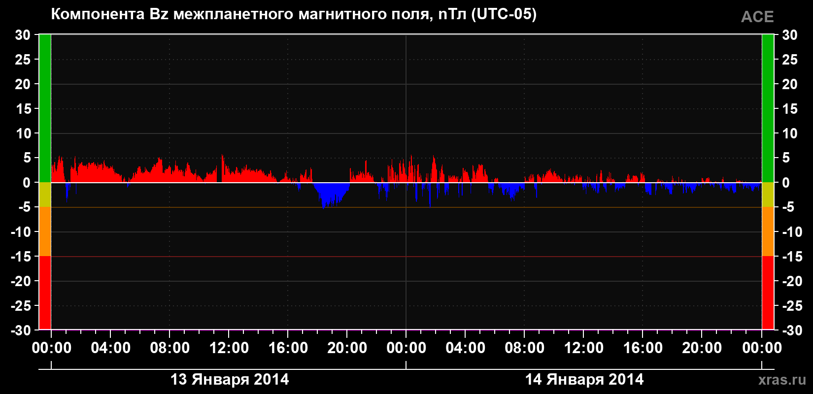 Компонента Bz магнитного поля солнечного ветра