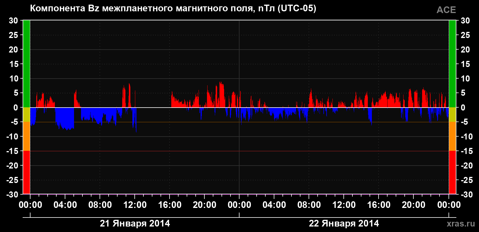Компонента Bz магнитного поля солнечного ветра