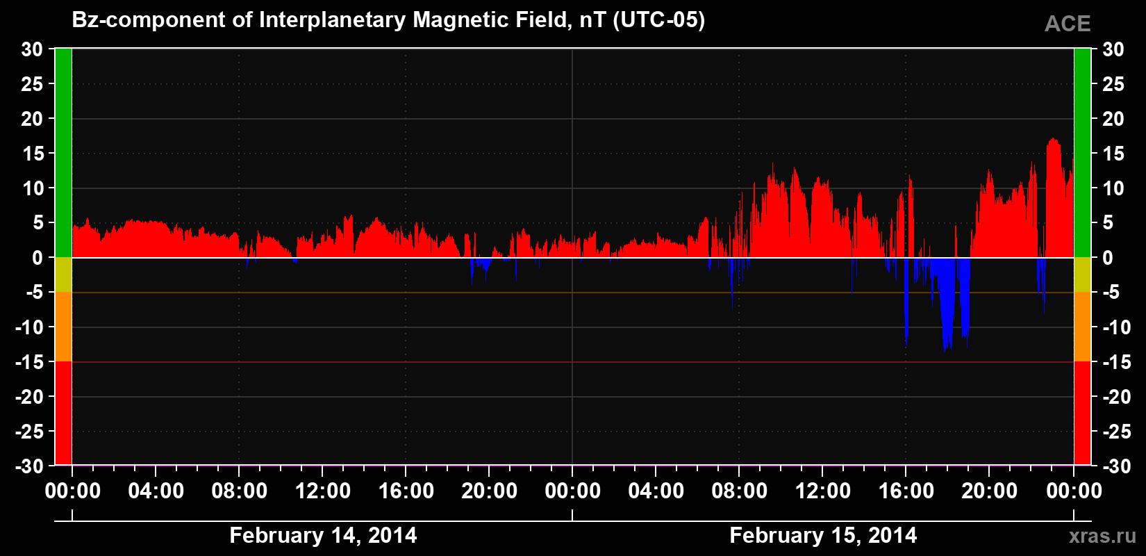 The Bz component of the solar wind magnetic field