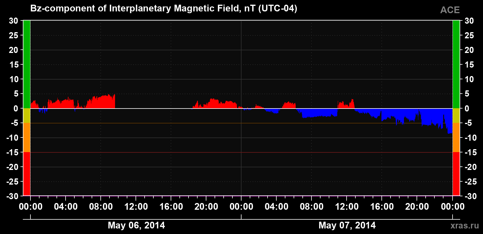 The Bz component of the solar wind magnetic field