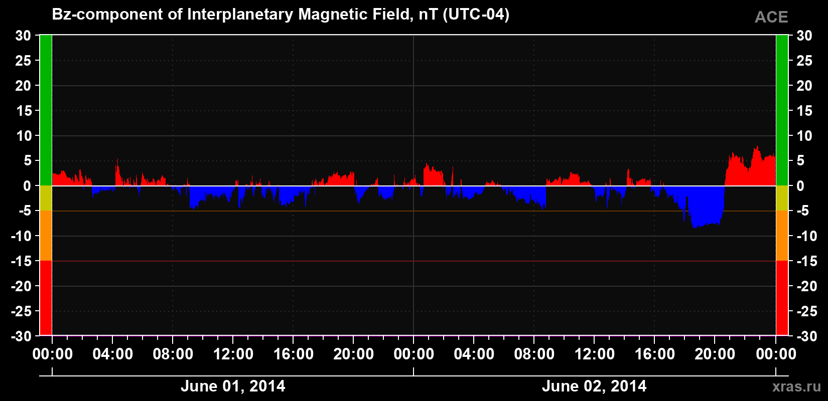 The Bz component of the solar wind magnetic field