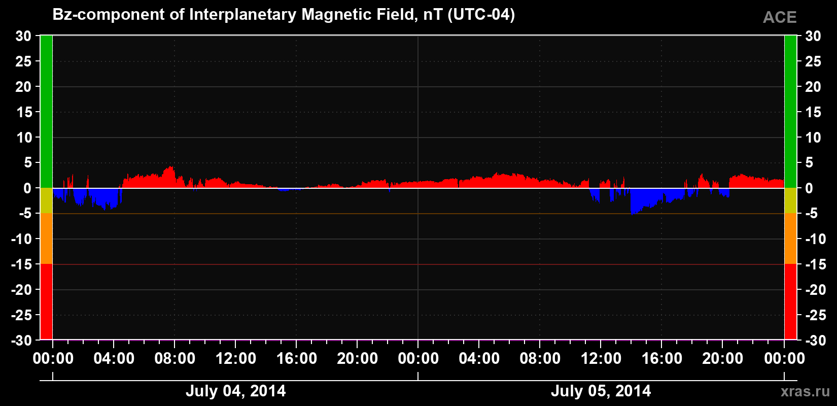 The Bz component of the solar wind magnetic field