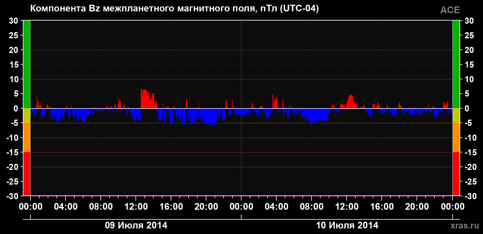 Компонента Bz магнитного поля солнечного ветра