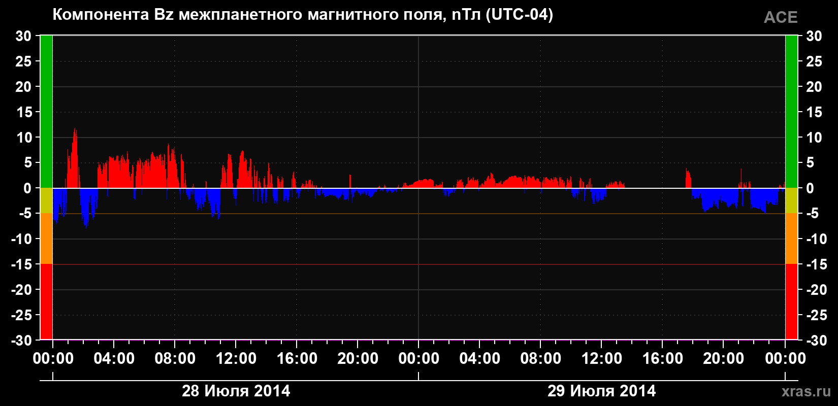 Компонента Bz магнитного поля солнечного ветра