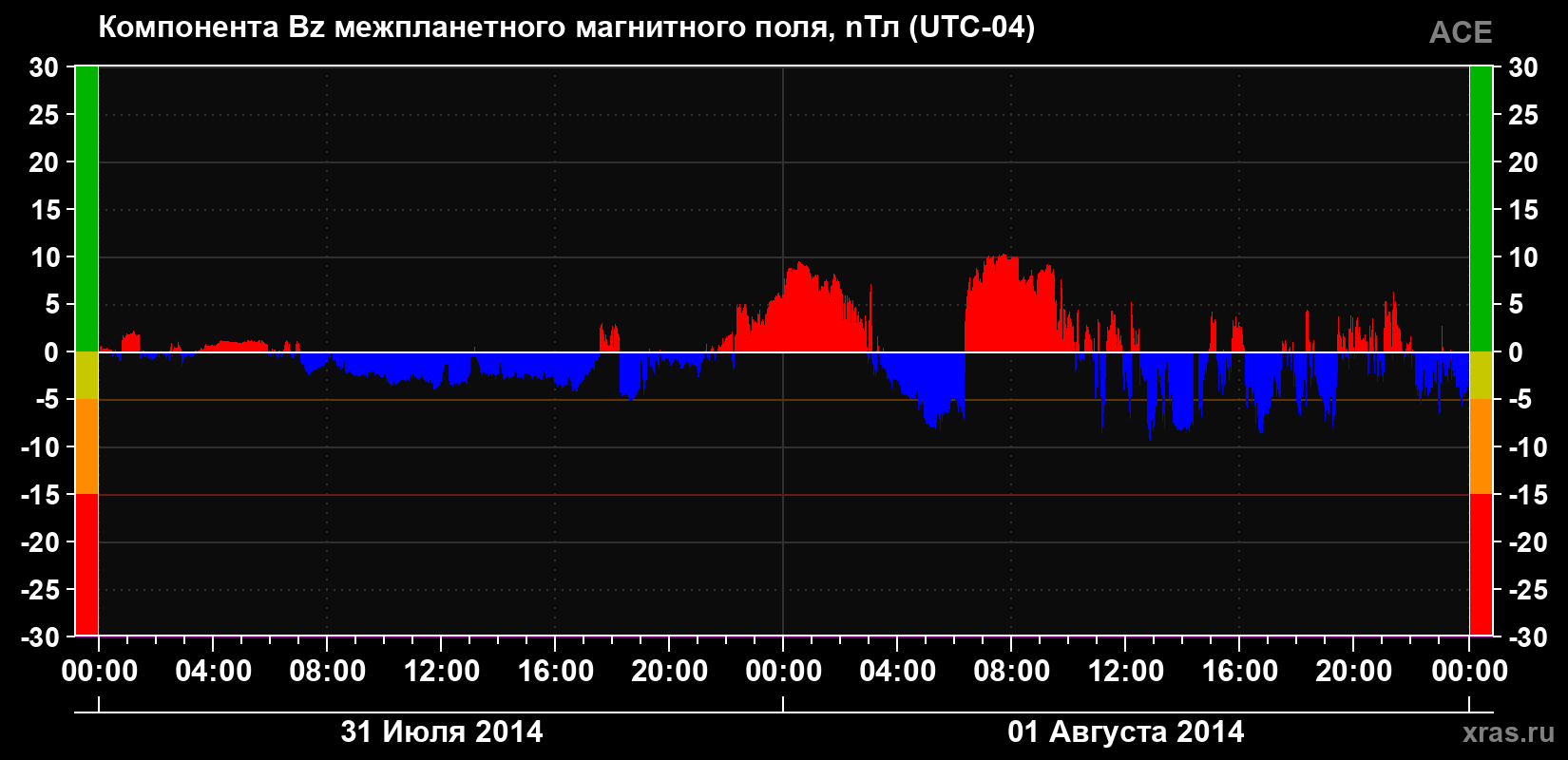 Компонента Bz магнитного поля солнечного ветра