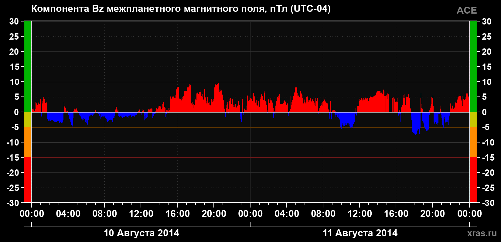 Компонента Bz магнитного поля солнечного ветра
