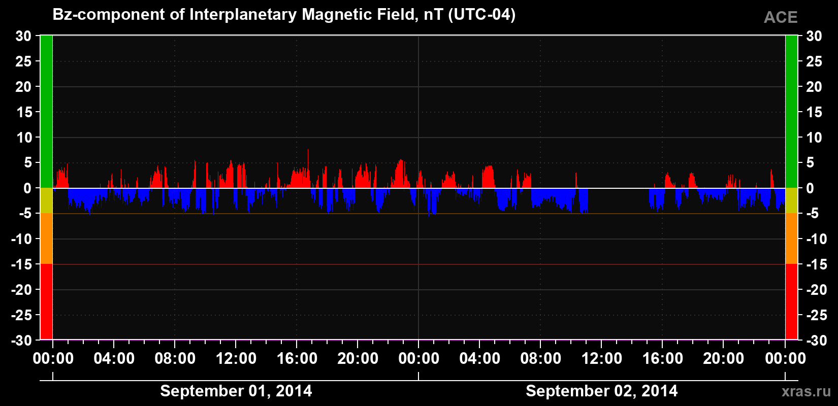 The Bz component of the solar wind magnetic field