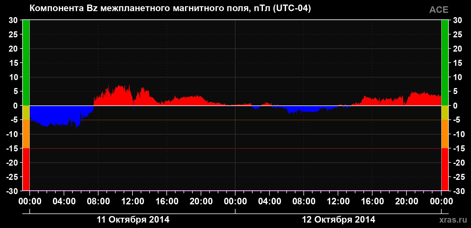 Компонента Bz магнитного поля солнечного ветра