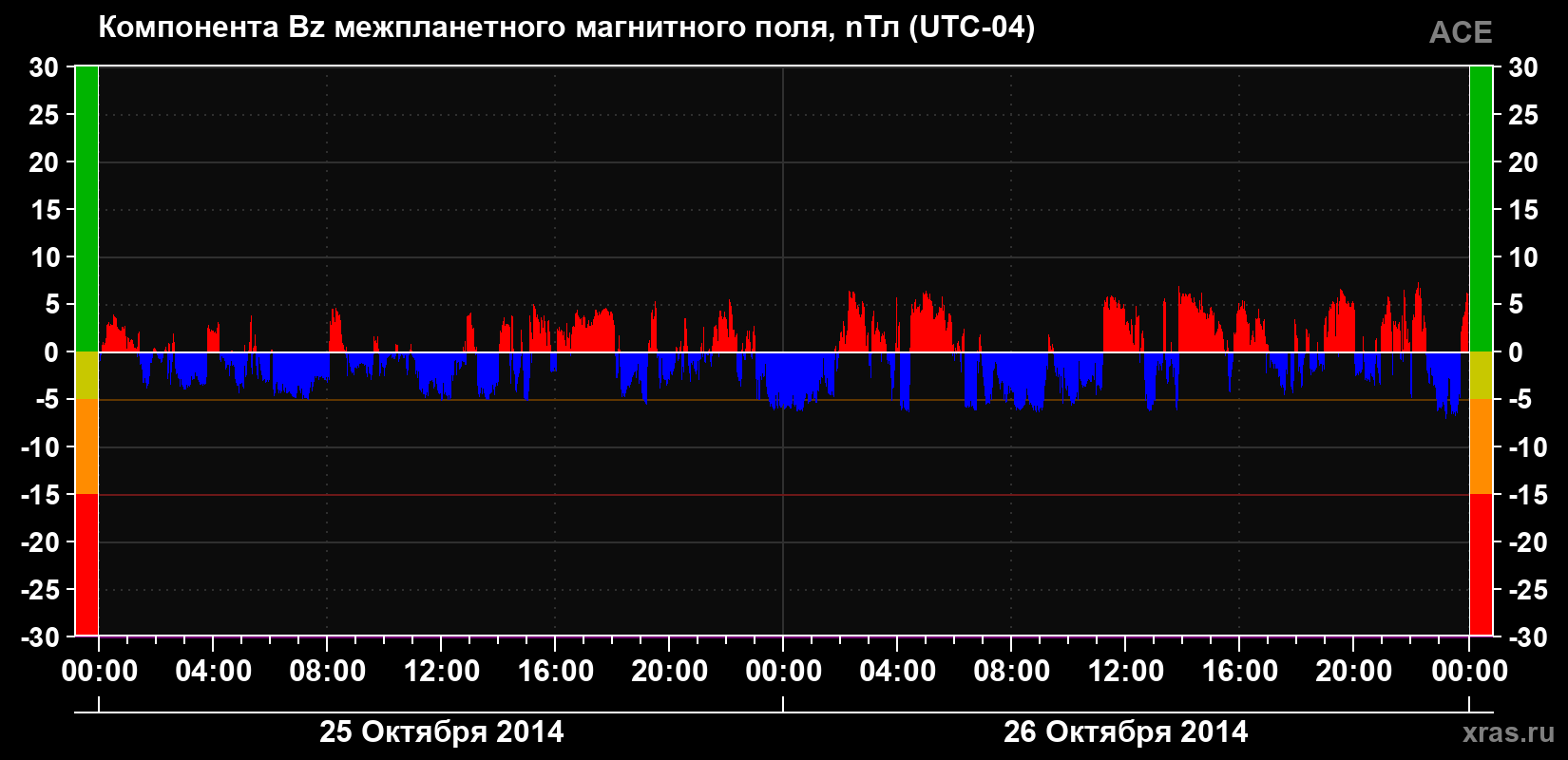 Компонента Bz магнитного поля солнечного ветра