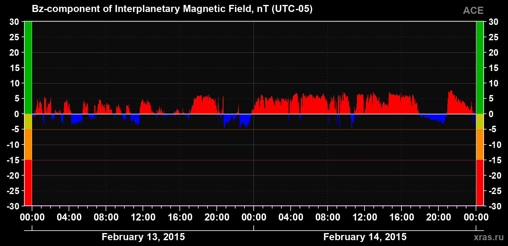 The Bz component of the solar wind magnetic field