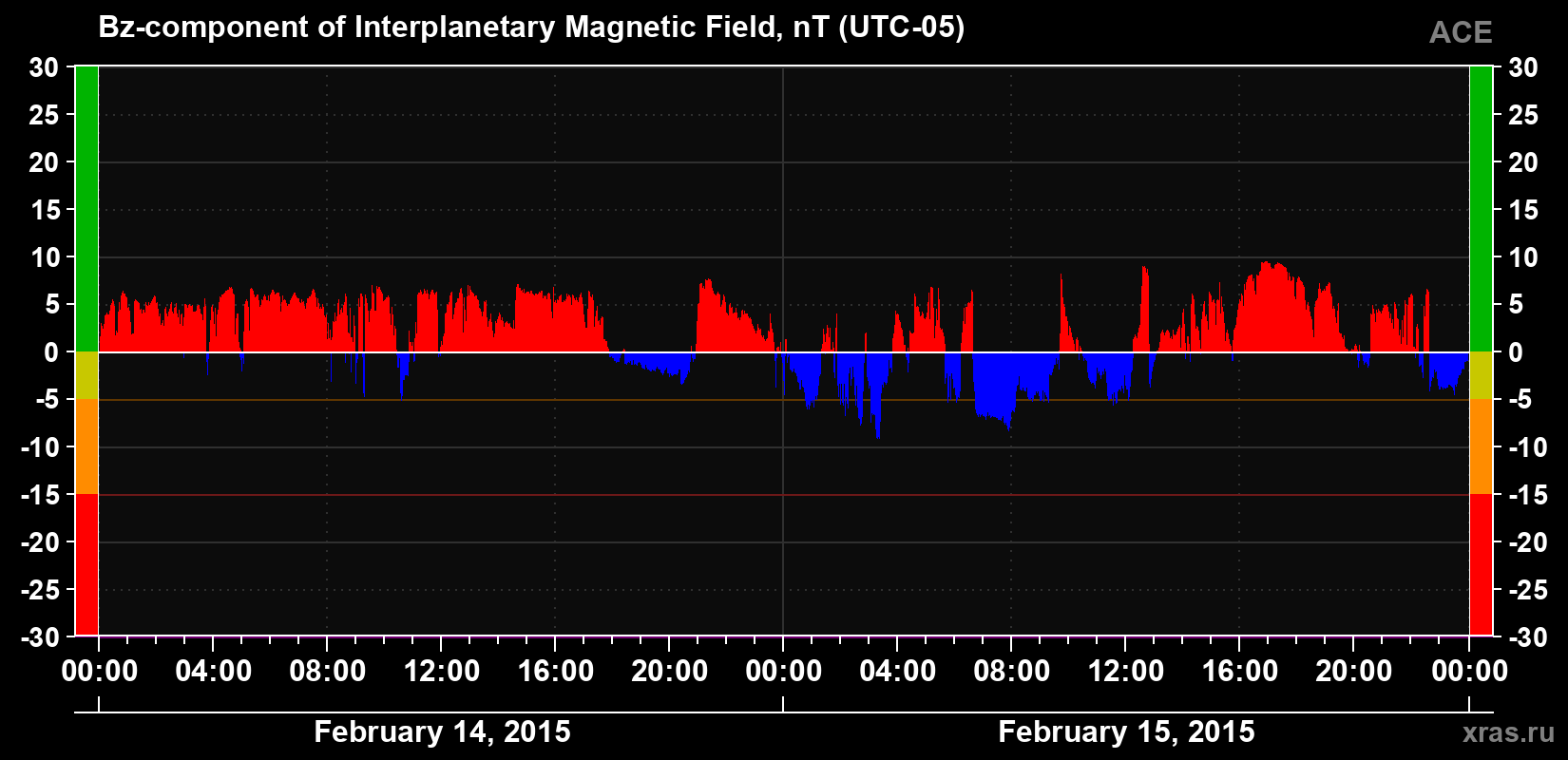 The Bz component of the solar wind magnetic field