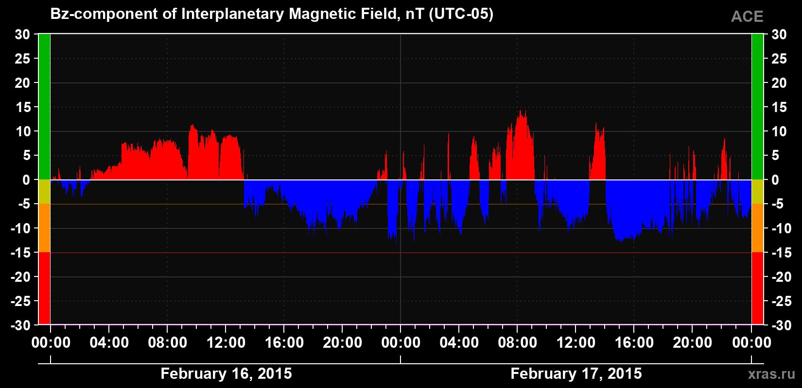 The Bz component of the solar wind magnetic field