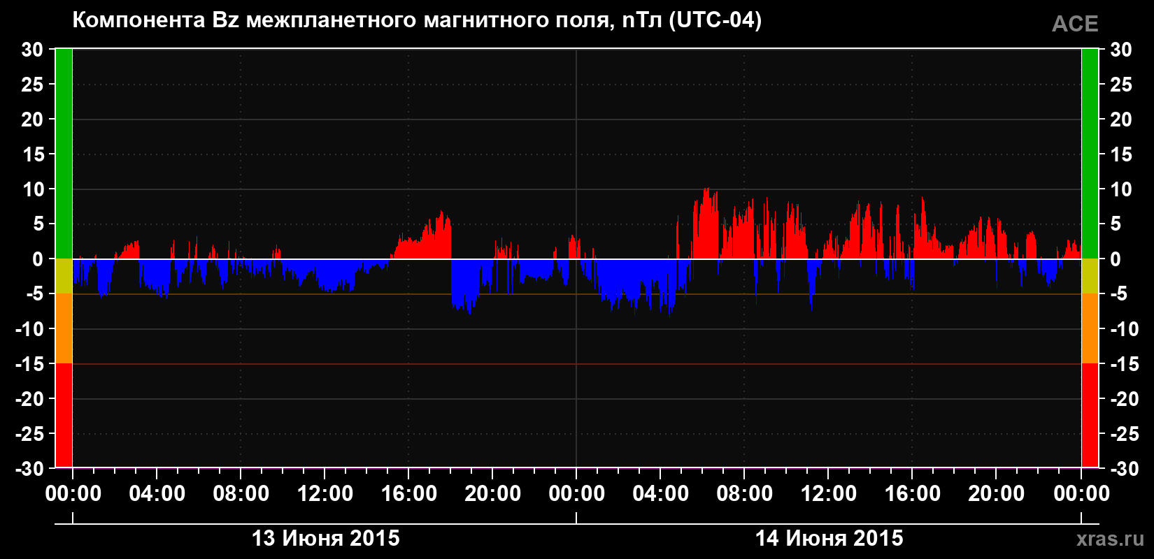 Компонента Bz магнитного поля солнечного ветра
