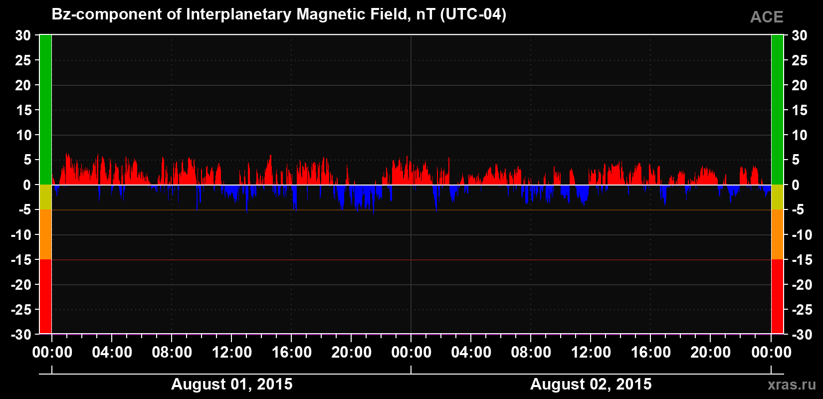 The Bz component of the solar wind magnetic field