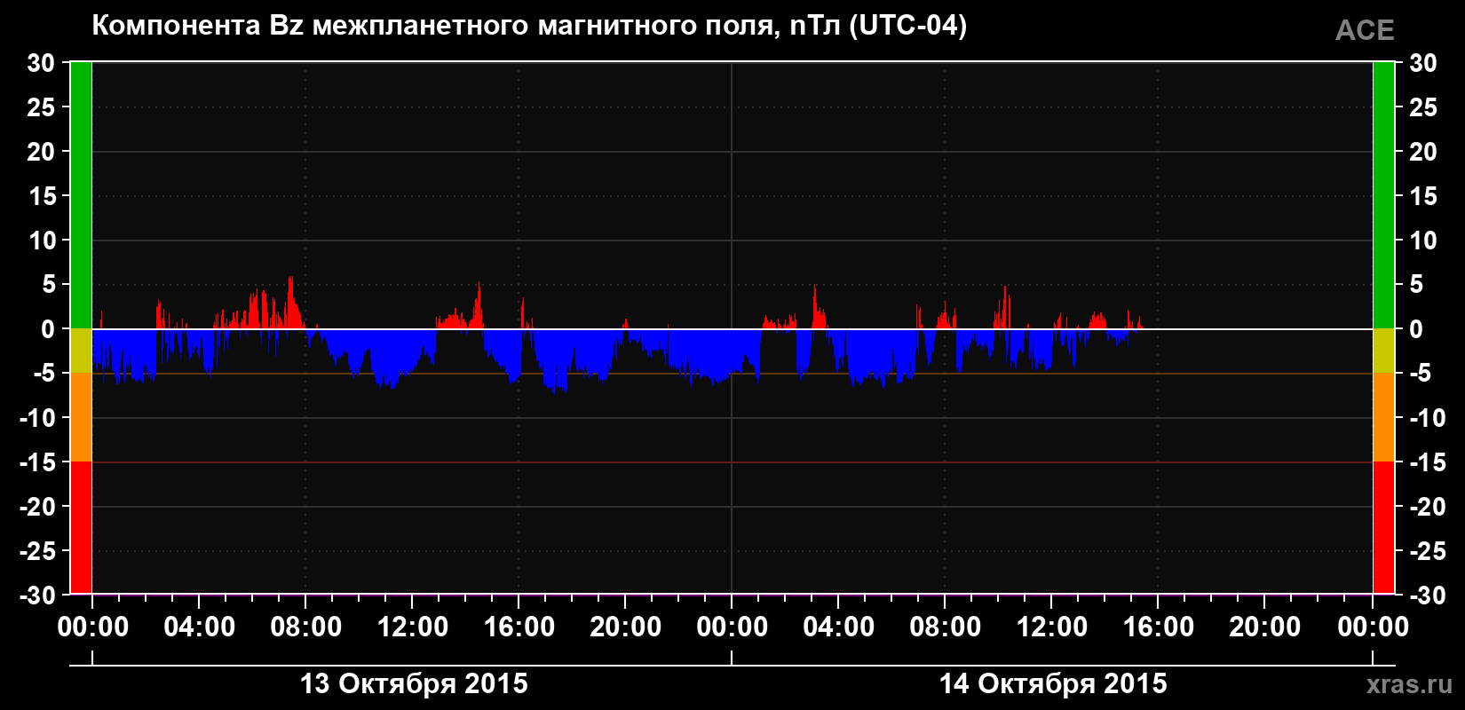 Компонента Bz магнитного поля солнечного ветра