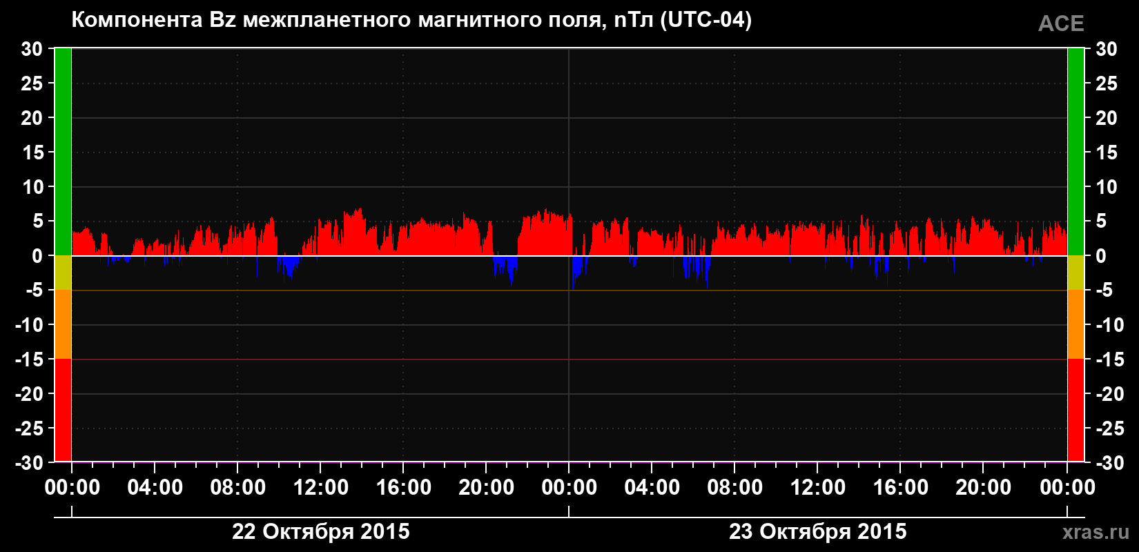 Компонента Bz магнитного поля солнечного ветра