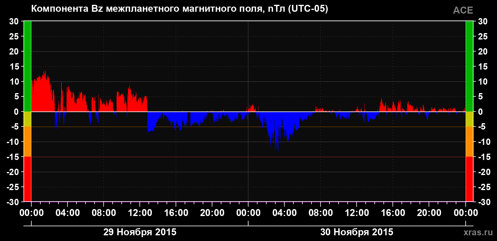 Компонента Bz магнитного поля солнечного ветра