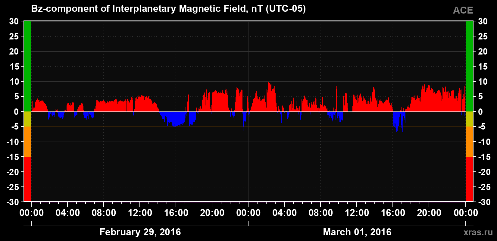 The Bz component of the solar wind magnetic field
