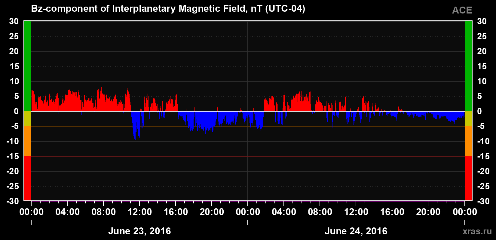 The Bz component of the solar wind magnetic field