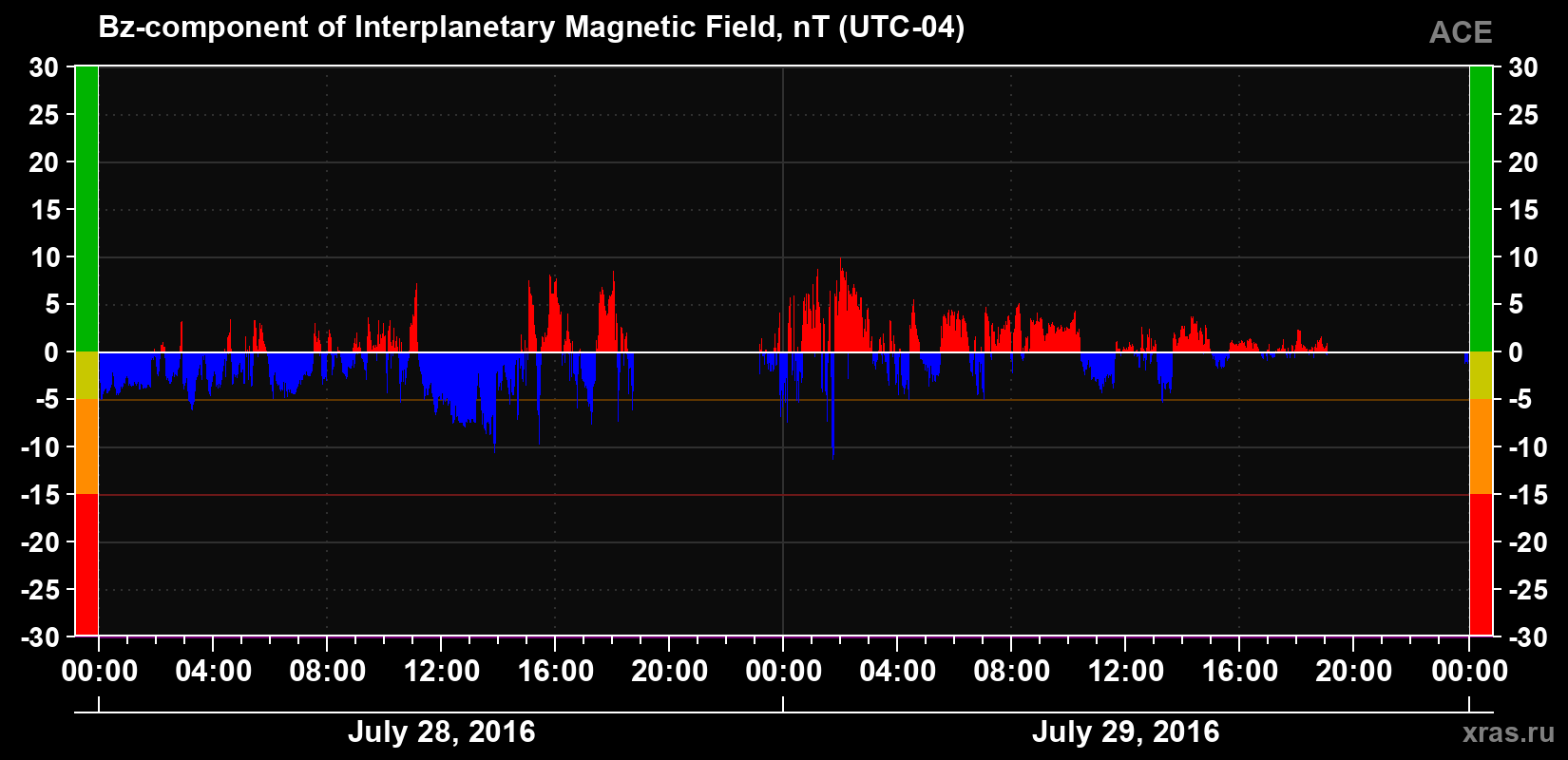 The Bz component of the solar wind magnetic field