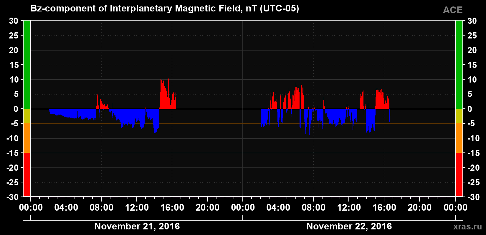 The Bz component of the solar wind magnetic field