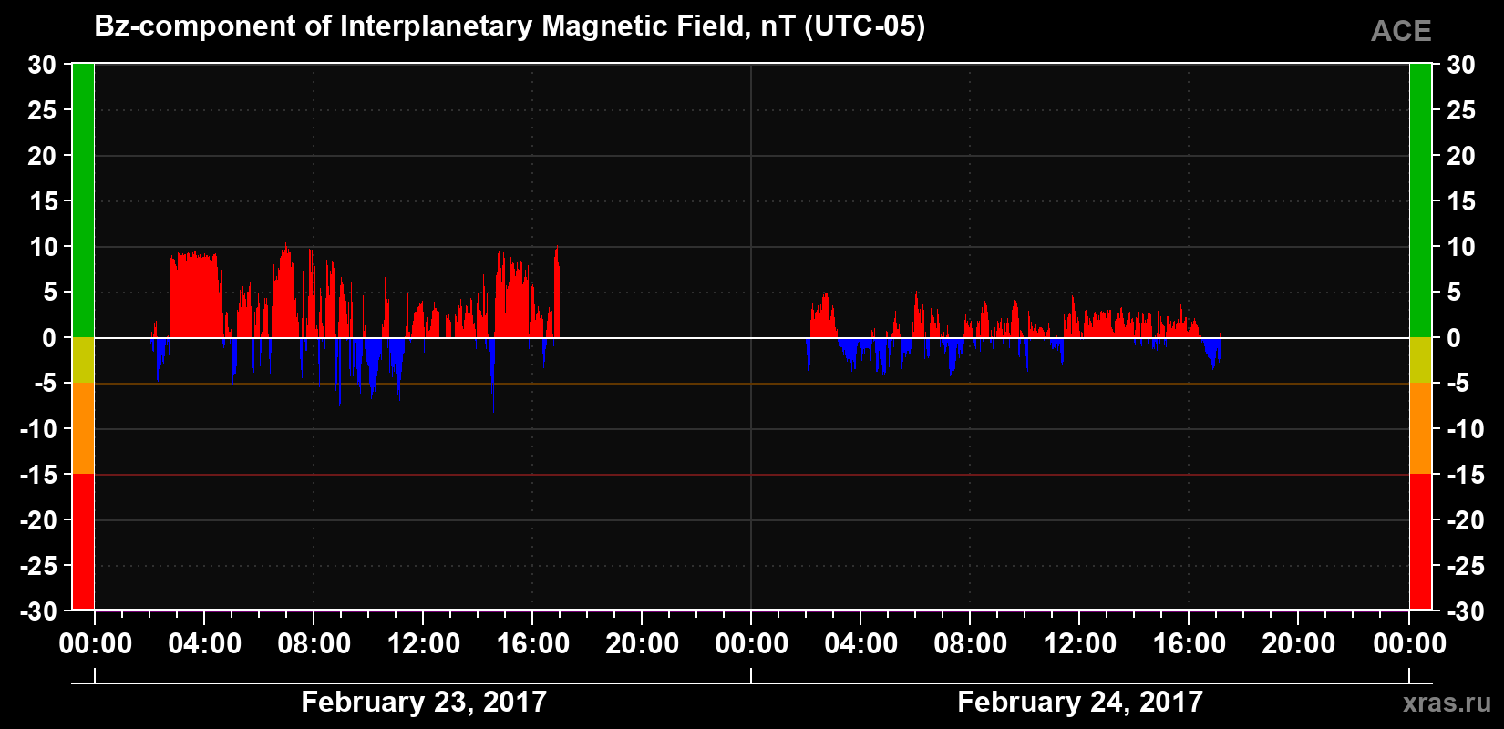 The Bz component of the solar wind magnetic field