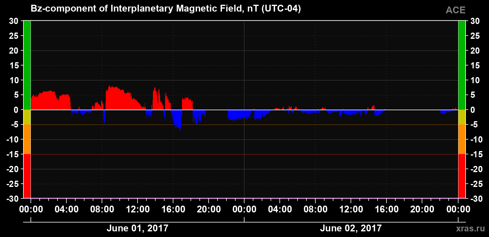 The Bz component of the solar wind magnetic field
