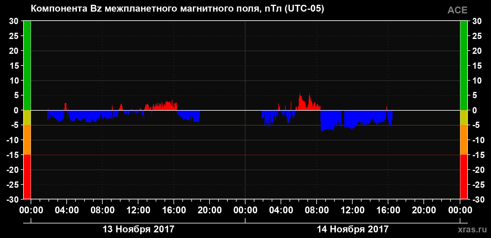 Компонента Bz магнитного поля солнечного ветра