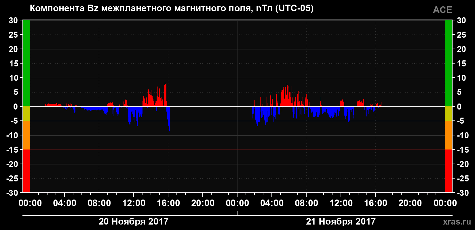Компонента Bz магнитного поля солнечного ветра