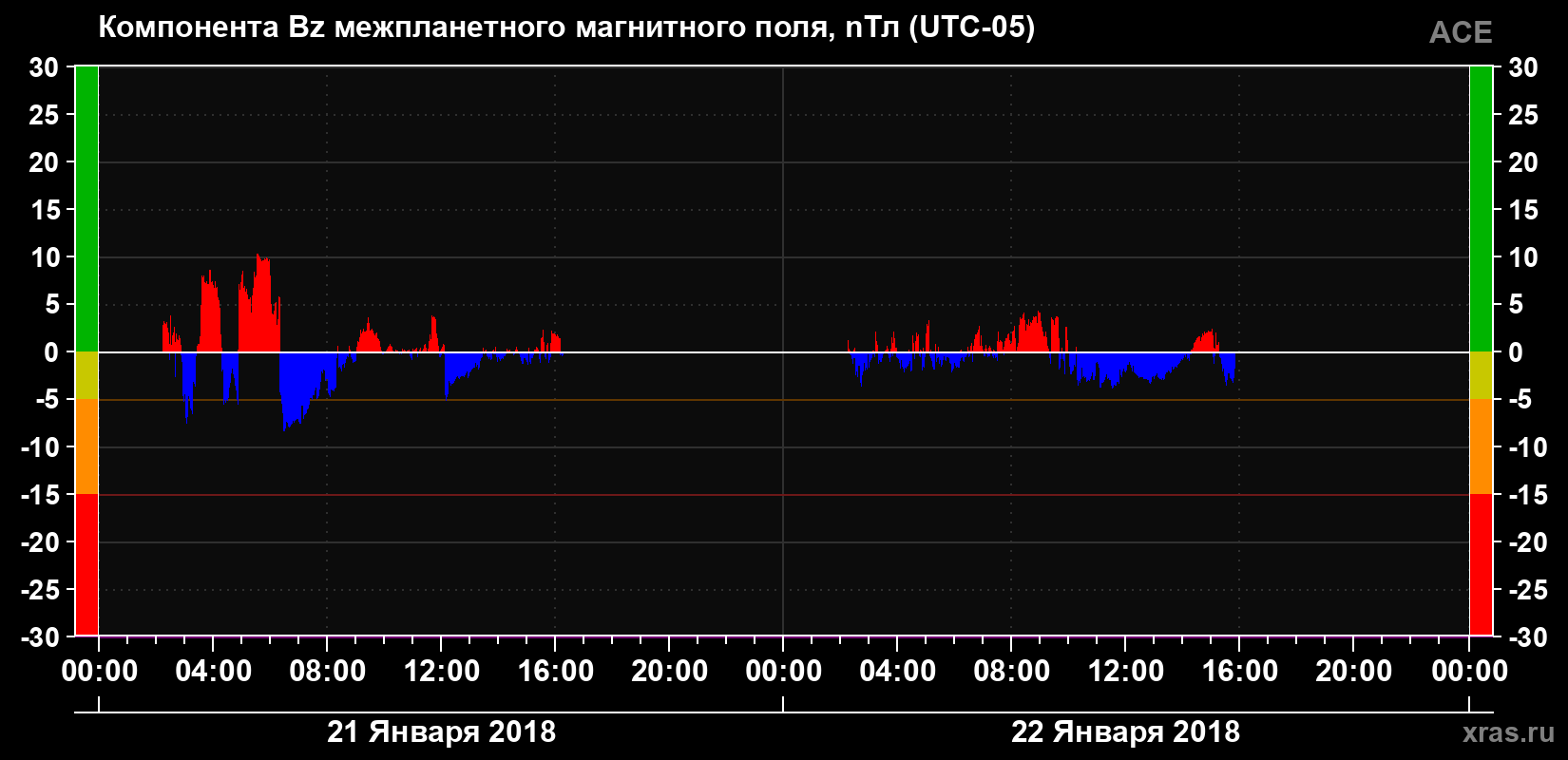 Компонента Bz магнитного поля солнечного ветра