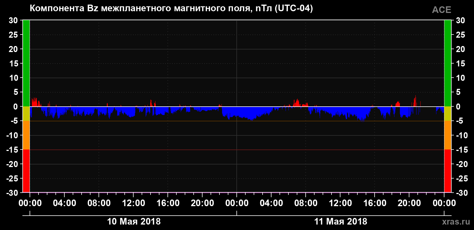 Компонента Bz магнитного поля солнечного ветра
