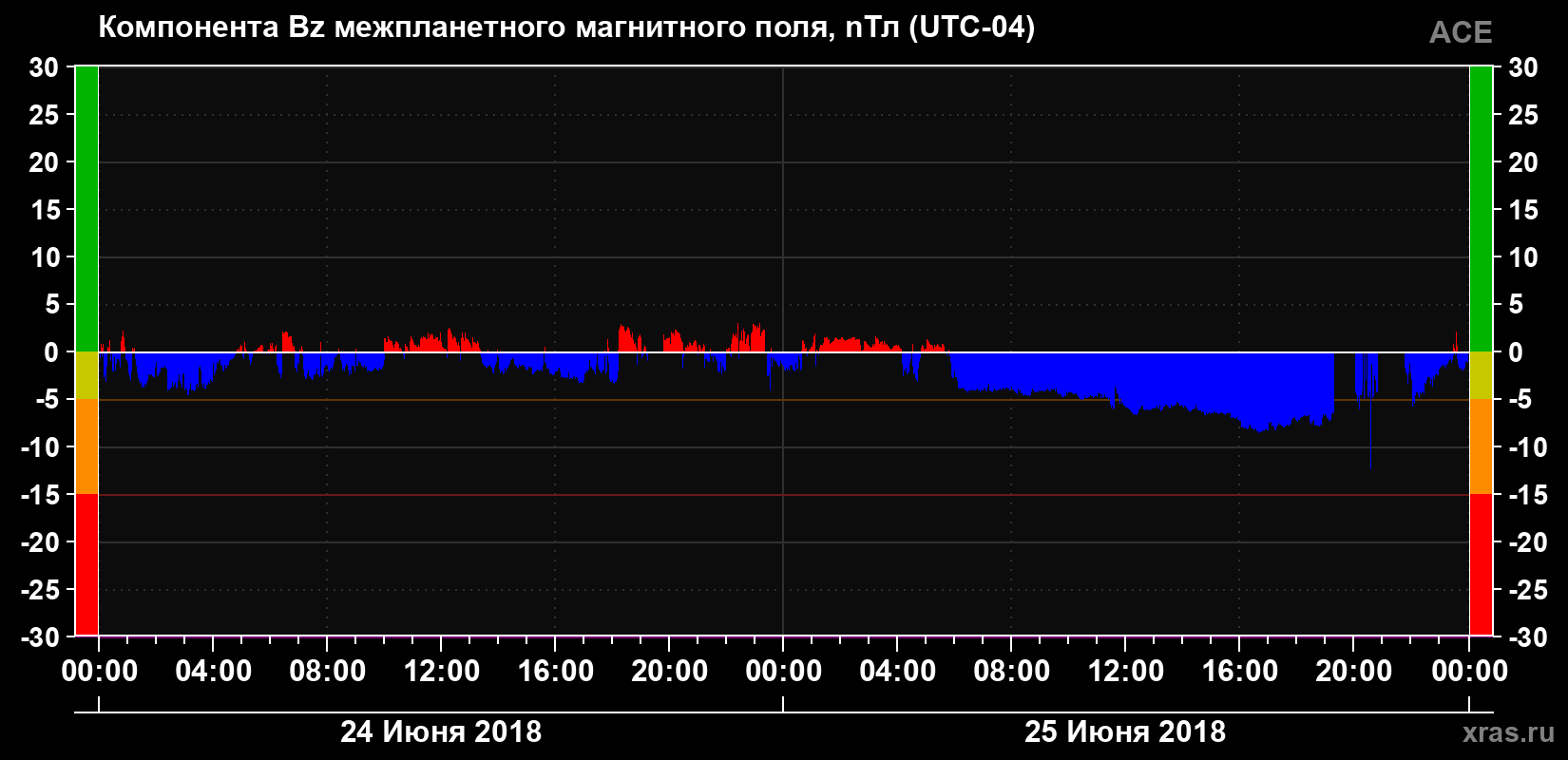 Компонента Bz магнитного поля солнечного ветра