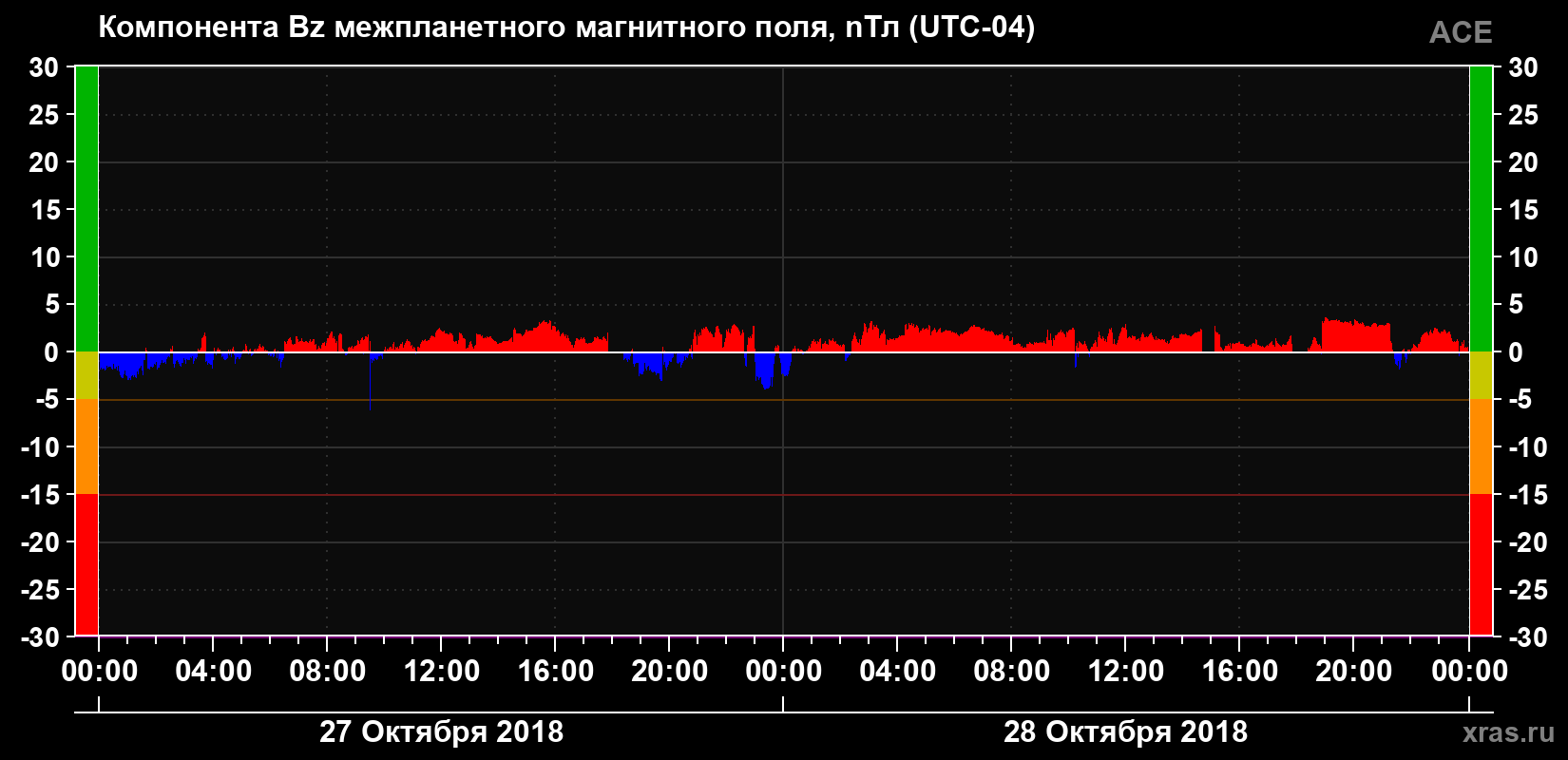 Компонента Bz магнитного поля солнечного ветра
