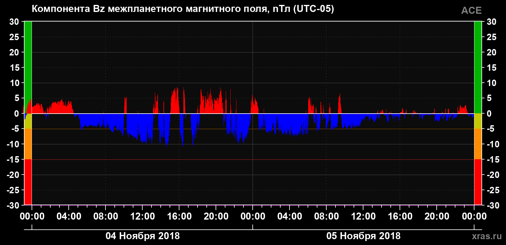 Компонента Bz магнитного поля солнечного ветра