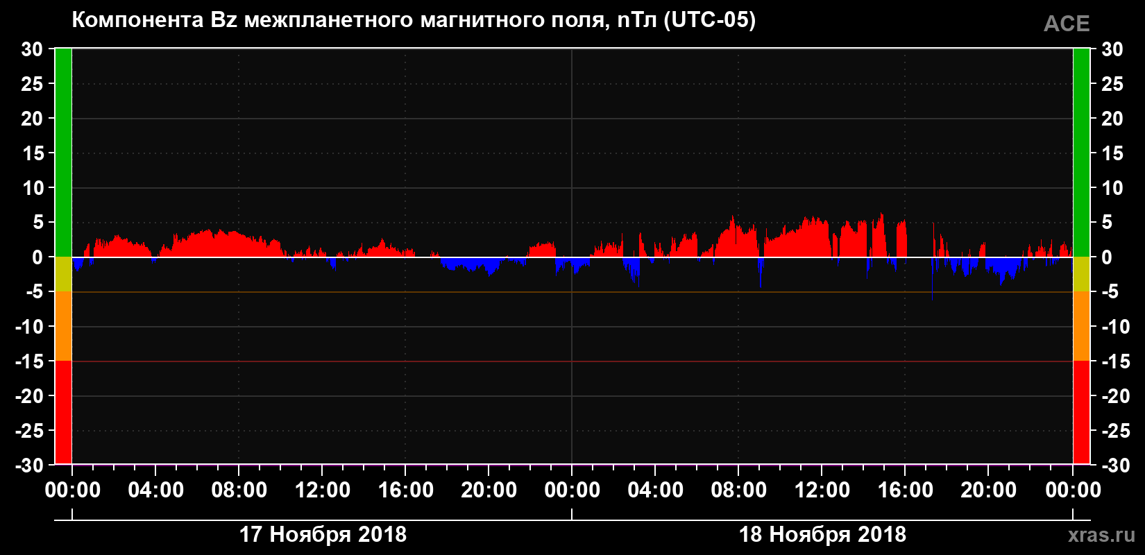 Компонента Bz магнитного поля солнечного ветра