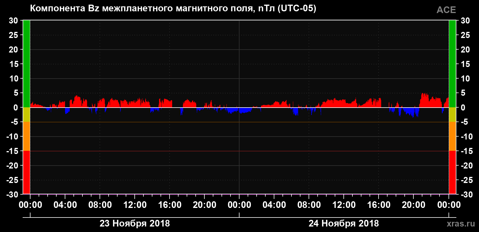 Компонента Bz магнитного поля солнечного ветра