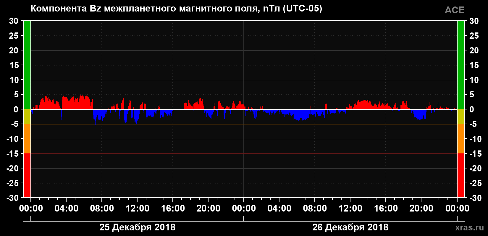 Компонента Bz магнитного поля солнечного ветра
