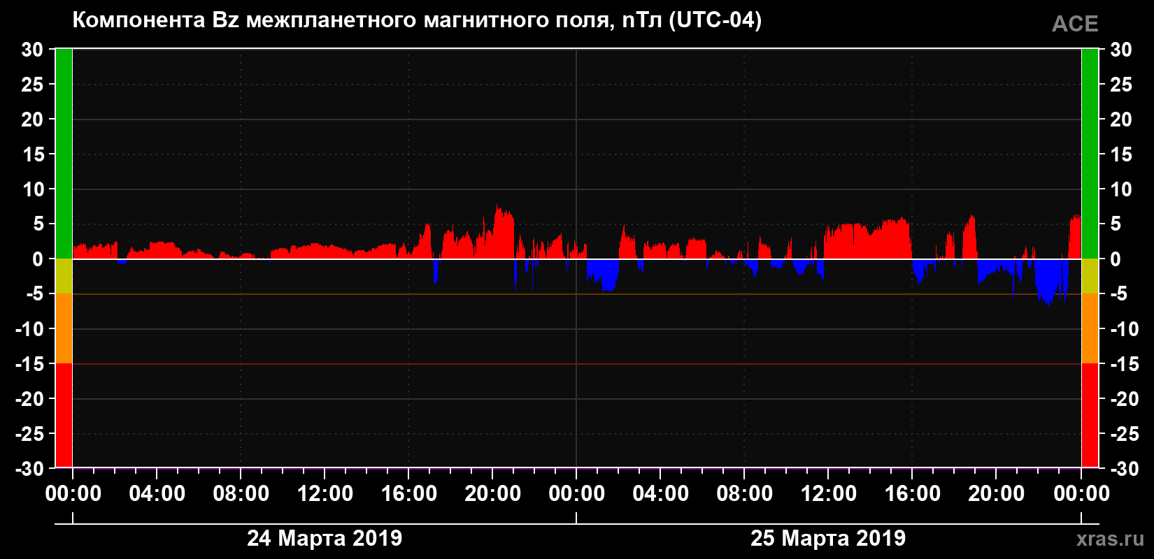 Компонента Bz магнитного поля солнечного ветра