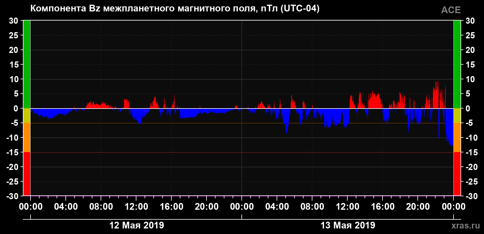 Компонента Bz магнитного поля солнечного ветра