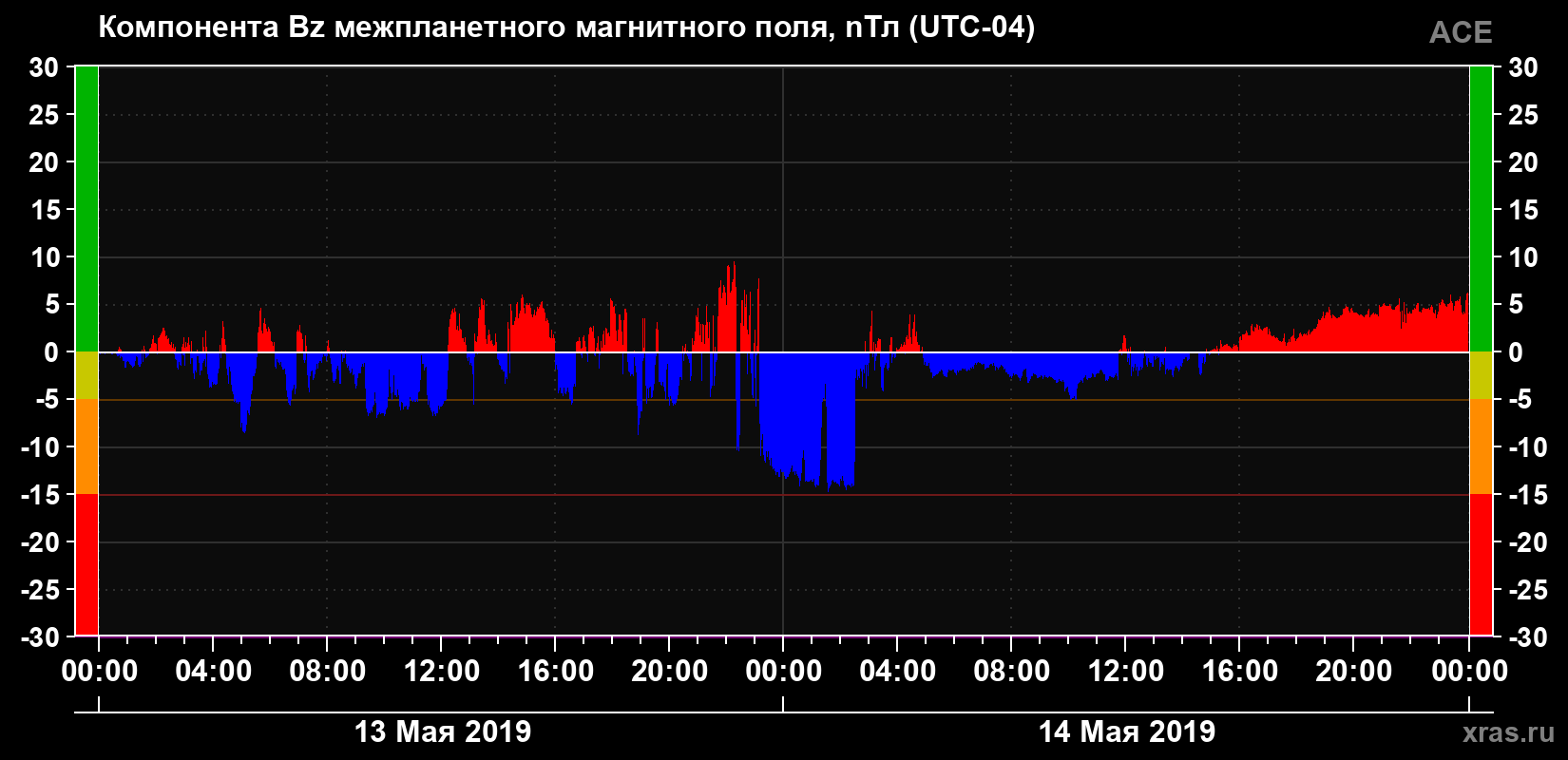 Компонента Bz магнитного поля солнечного ветра