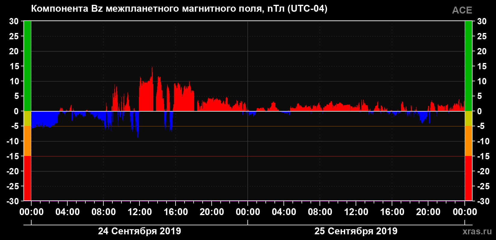 Компонента Bz магнитного поля солнечного ветра
