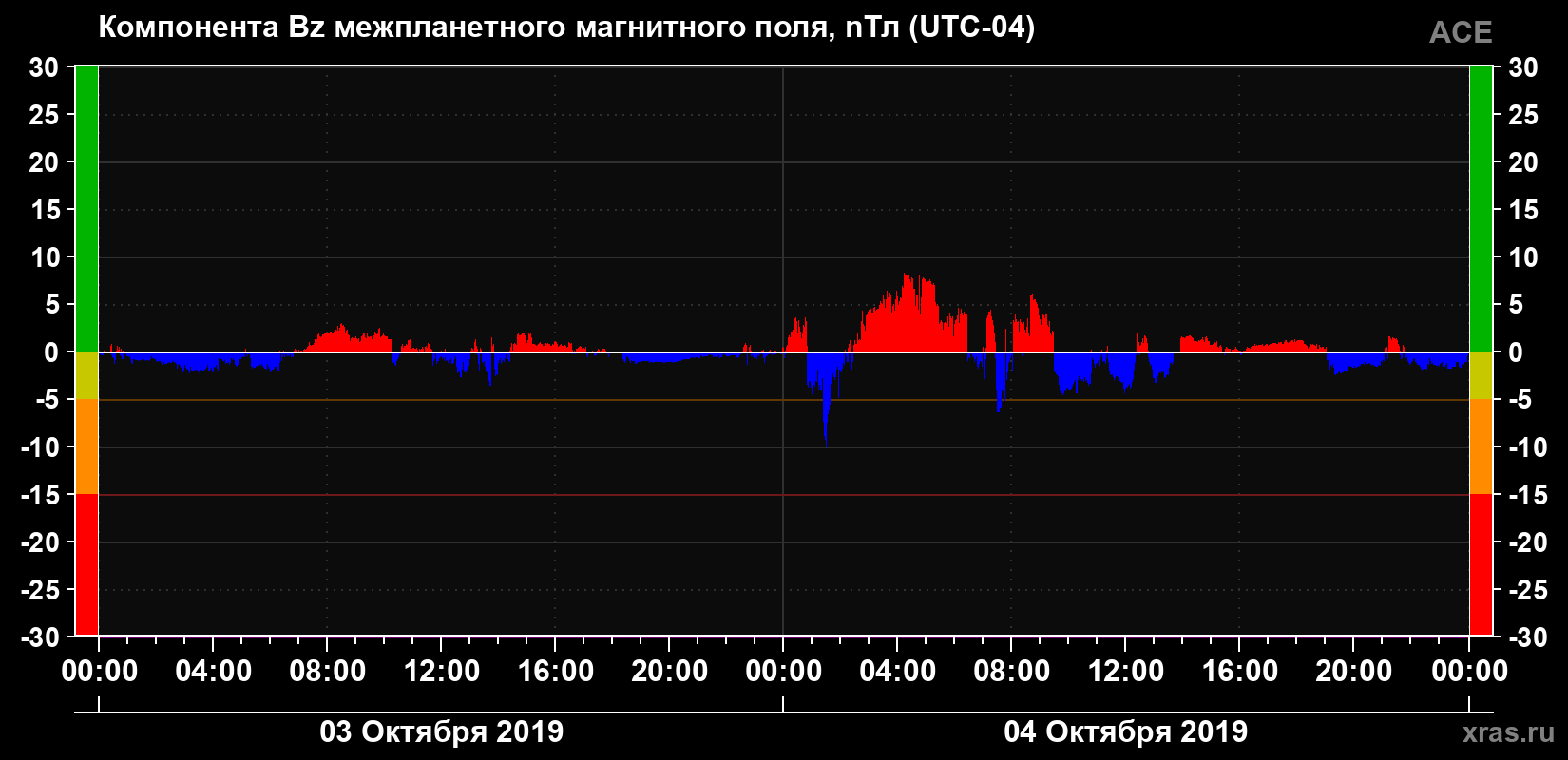 Компонента Bz магнитного поля солнечного ветра