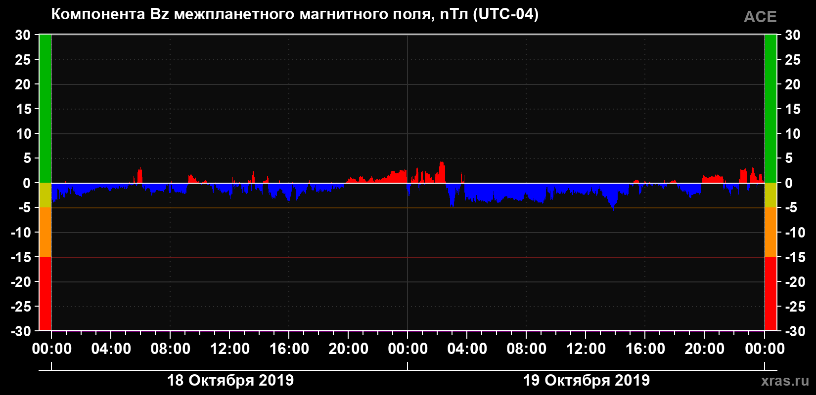 Компонента Bz магнитного поля солнечного ветра