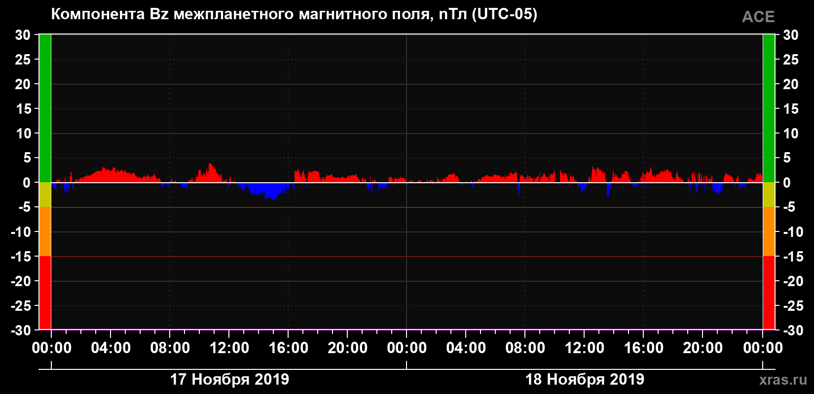 Компонента Bz магнитного поля солнечного ветра