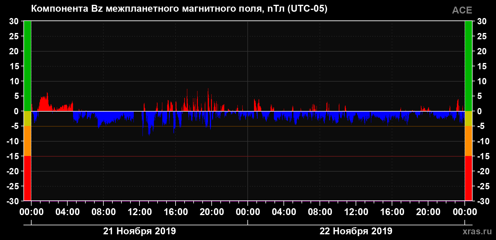 Компонента Bz магнитного поля солнечного ветра