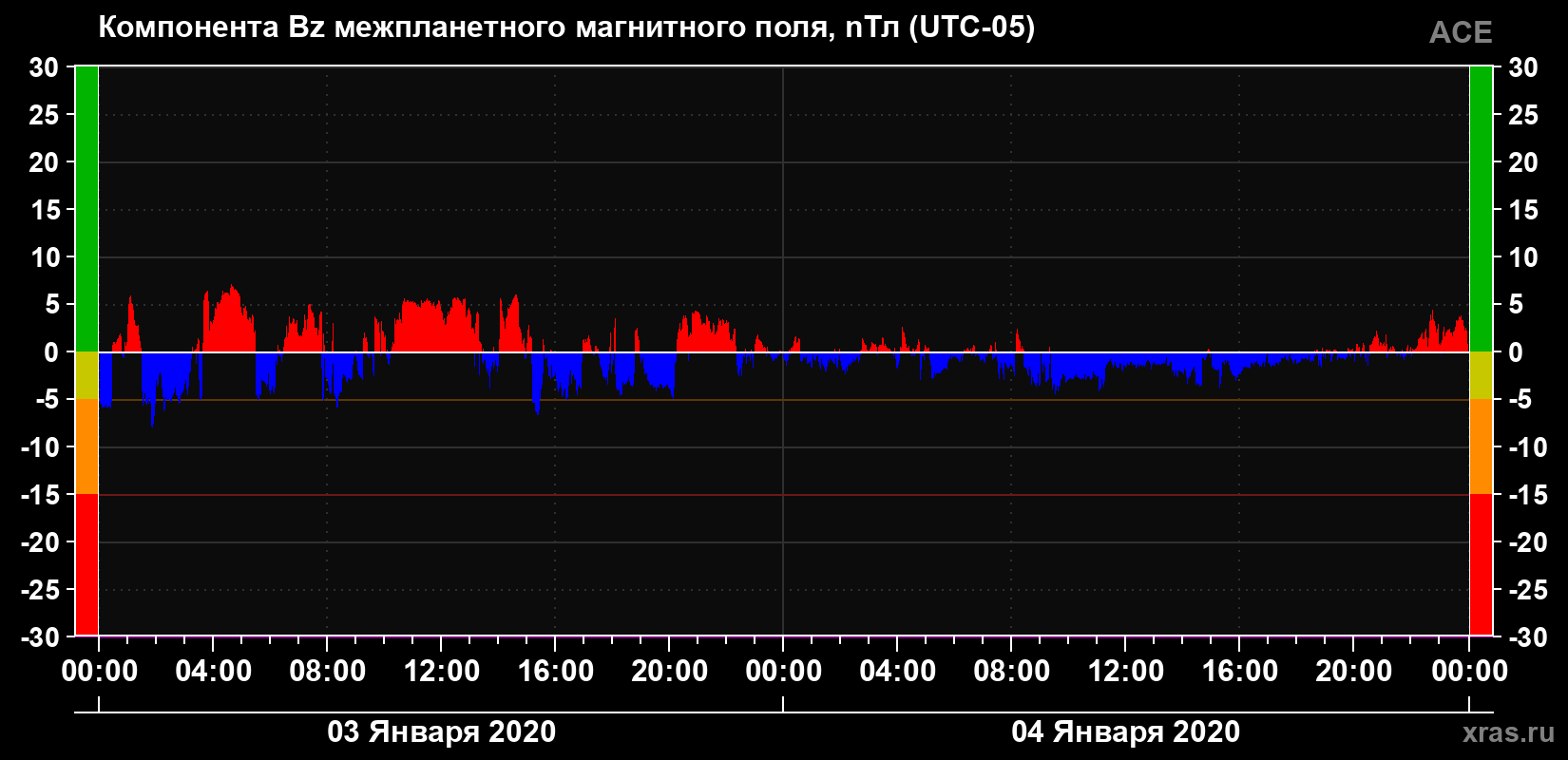 Компонента Bz магнитного поля солнечного ветра