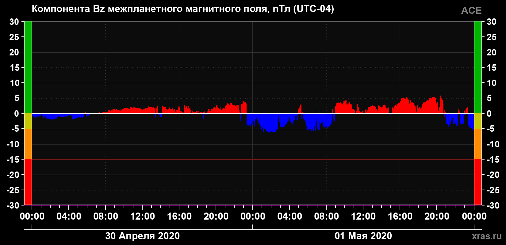 Компонента Bz магнитного поля солнечного ветра