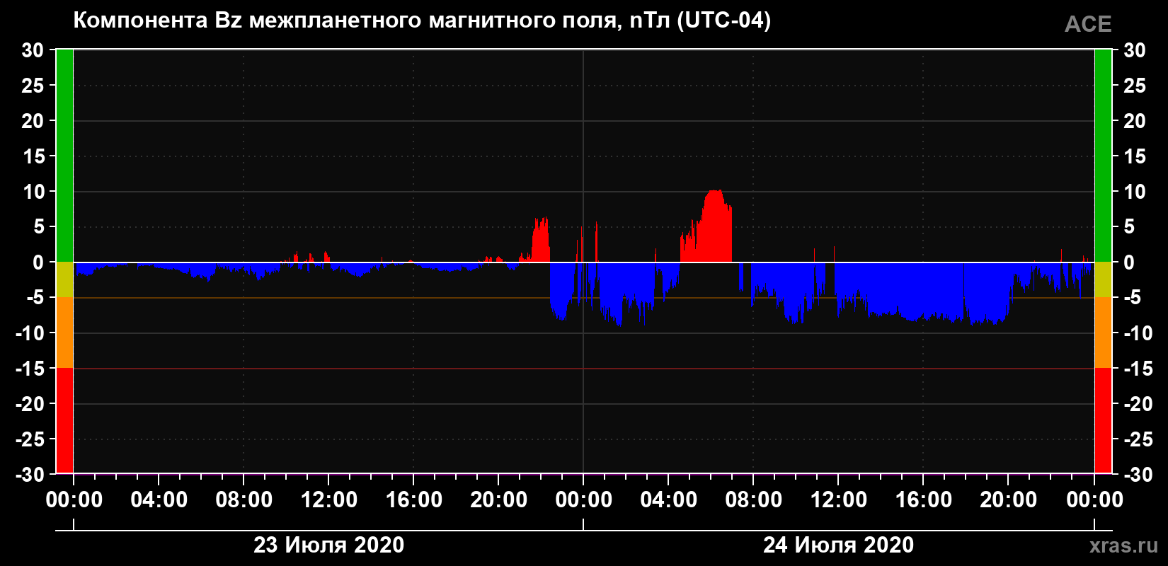 Компонента Bz магнитного поля солнечного ветра