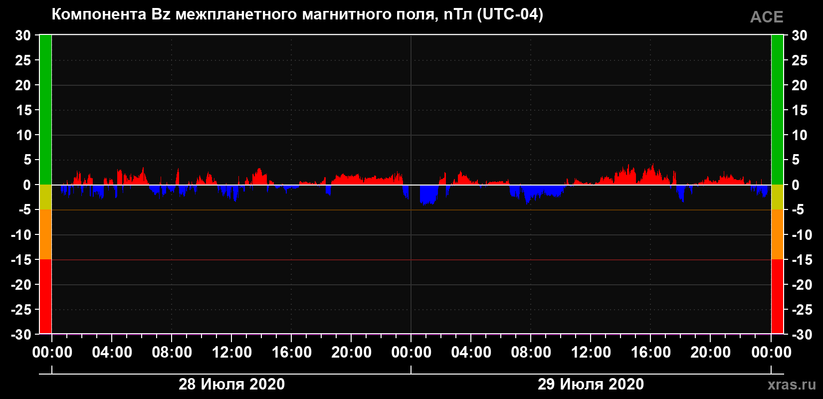 Компонента Bz магнитного поля солнечного ветра