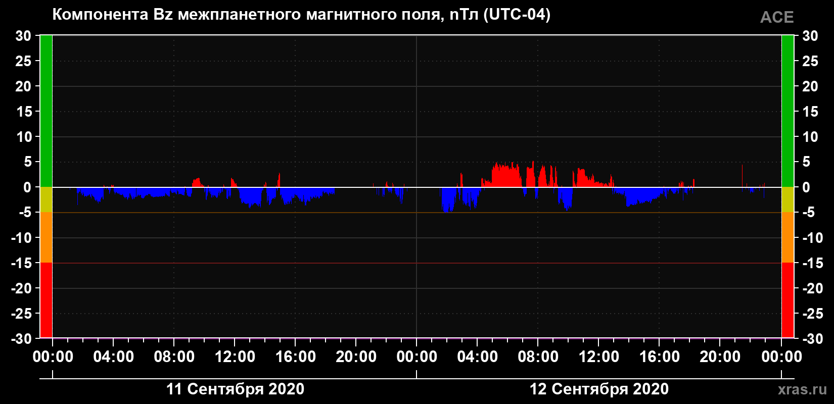 Компонента Bz магнитного поля солнечного ветра